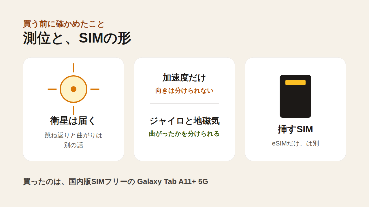 買う前に確かめたこと。タブレットをカーナビにする測位と、SIMの選び方